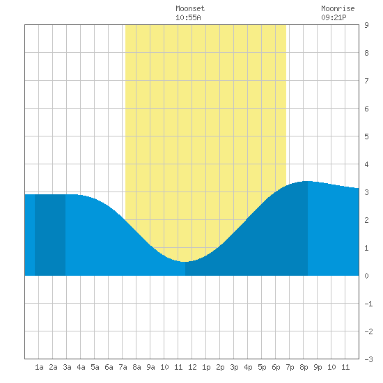 Sabine Pass tide chart for Thursday, October 13, 2022