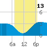 Sabine Pass tide chart for Thursday, October 13, 2022