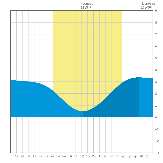 Sabine Pass tide chart for Friday, October 14, 2022