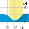 Sabine Pass tide chart for Friday, October 14, 2022