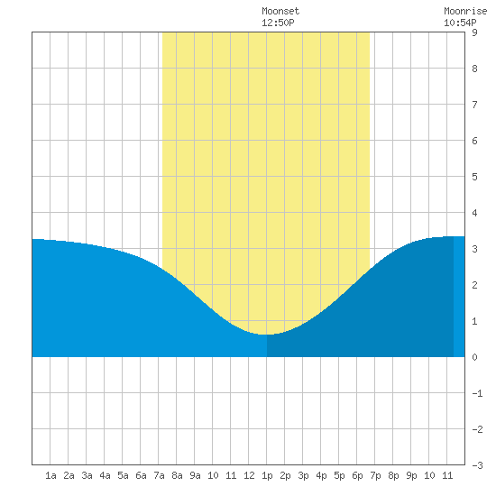 Sabine Pass tide chart for Saturday, October 15, 2022