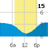 Sabine Pass tide chart for Saturday, October 15, 2022