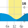 Sabine Pass tide chart for Sunday, October 16, 2022