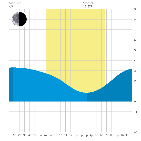 Sabine Pass tide chart for Monday, October 17, 2022
