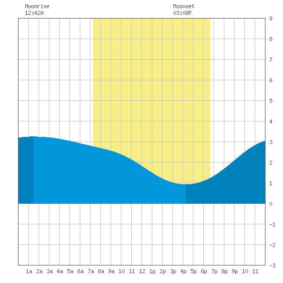 Sabine Pass tide chart for Tuesday, October 18, 2022
