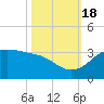 Sabine Pass tide chart for Tuesday, October 18, 2022