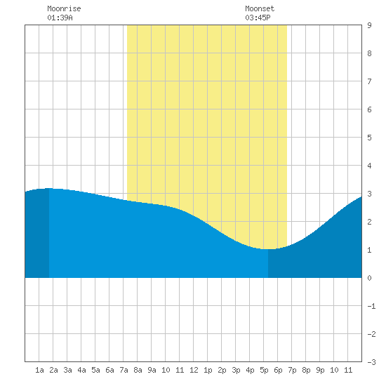 Sabine Pass tide chart for Wednesday, October 19, 2022