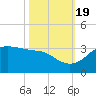 Sabine Pass tide chart for Wednesday, October 19, 2022