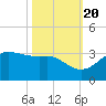Sabine Pass tide chart for Thursday, October 20, 2022