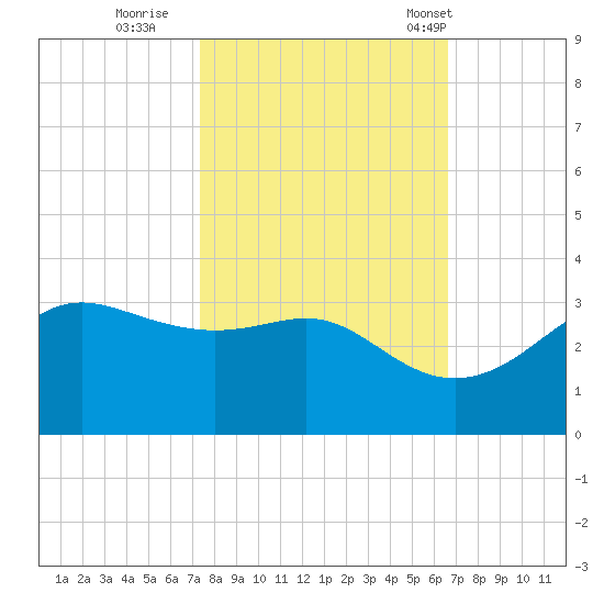 Sabine Pass tide chart for Friday, October 21, 2022