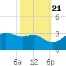 Sabine Pass tide chart for Friday, October 21, 2022
