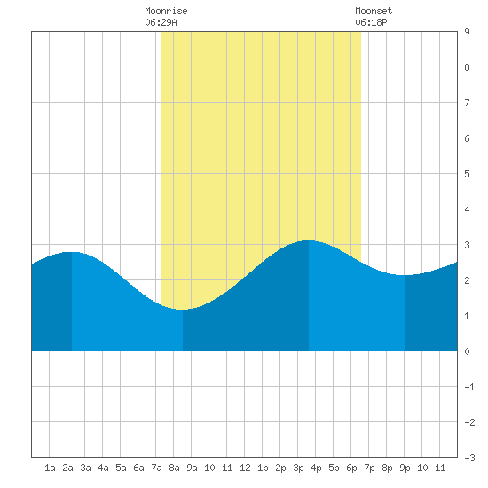 Sabine Pass tide chart for Monday, October 24, 2022