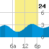 Sabine Pass tide chart for Monday, October 24, 2022