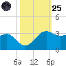 Sabine Pass tide chart for Tuesday, October 25, 2022