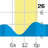 Sabine Pass tide chart for Wednesday, October 26, 2022