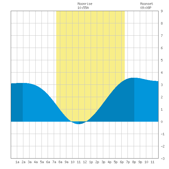Sabine Pass tide chart for Friday, October 28, 2022