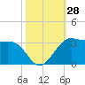 Sabine Pass tide chart for Friday, October 28, 2022
