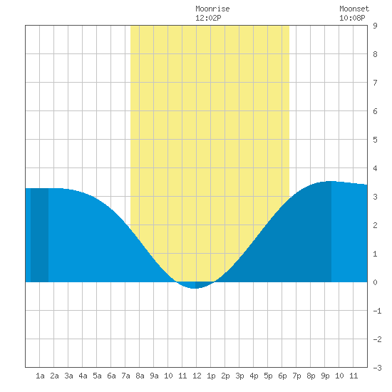 Sabine Pass tide chart for Saturday, October 29, 2022