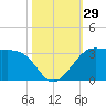 Sabine Pass tide chart for Saturday, October 29, 2022