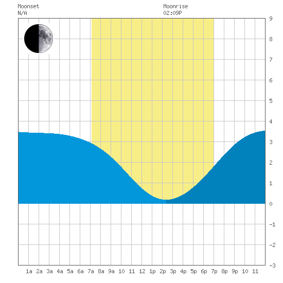 Sabine Pass tide chart for Sunday, October 2, 2022