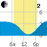 Sabine Pass tide chart for Sunday, October 2, 2022