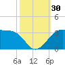 Sabine Pass tide chart for Sunday, October 30, 2022