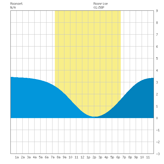 Sabine Pass tide chart for Monday, October 31, 2022