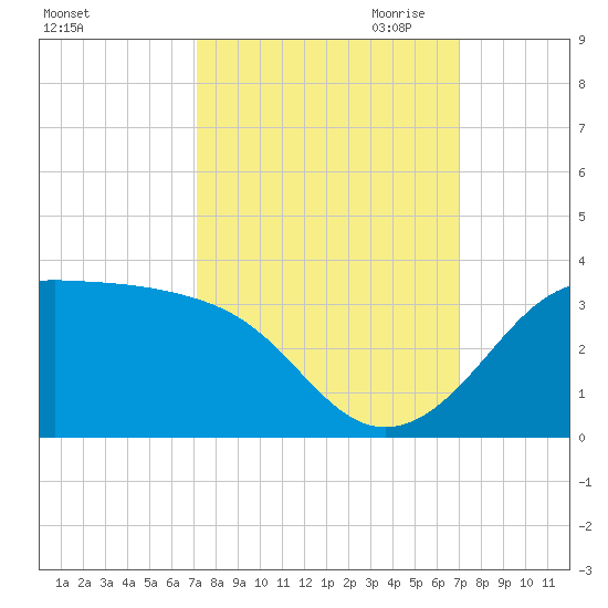 Sabine Pass tide chart for Monday, October 3, 2022