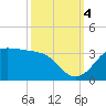 Sabine Pass tide chart for Tuesday, October 4, 2022