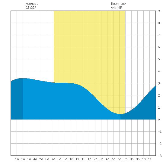 Sabine Pass tide chart for Wednesday, October 5, 2022