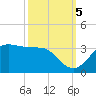 Sabine Pass tide chart for Wednesday, October 5, 2022
