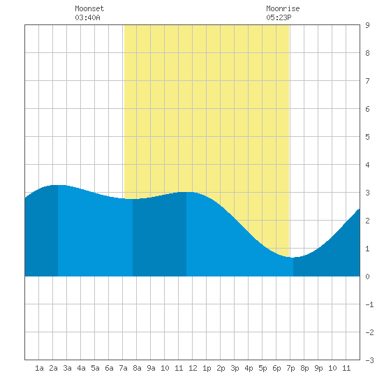 Sabine Pass tide chart for Thursday, October 6, 2022