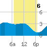 Sabine Pass tide chart for Thursday, October 6, 2022