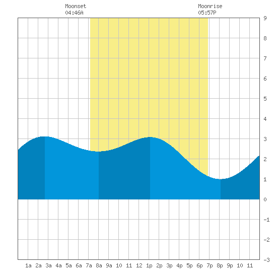 Sabine Pass tide chart for Friday, October 7, 2022