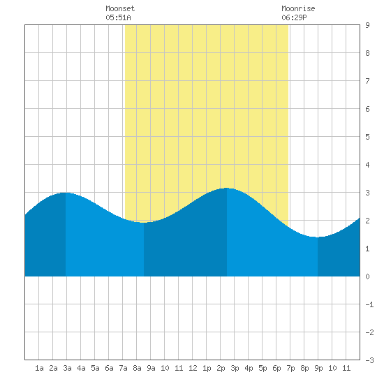 Sabine Pass tide chart for Saturday, October 8, 2022
