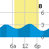 Sabine Pass tide chart for Saturday, October 8, 2022