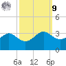 Sabine Pass tide chart for Sunday, October 9, 2022