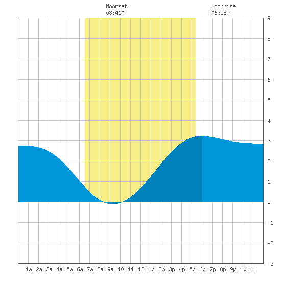 Sabine Pass tide chart for Thursday, November 10, 2022