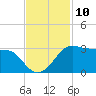 Sabine Pass tide chart for Thursday, November 10, 2022