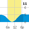 Sabine Pass tide chart for Friday, November 11, 2022