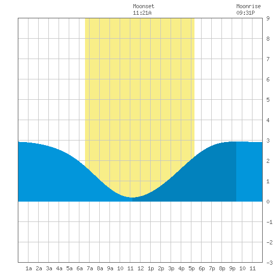 Sabine Pass tide chart for Sunday, November 13, 2022