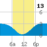 Sabine Pass tide chart for Sunday, November 13, 2022