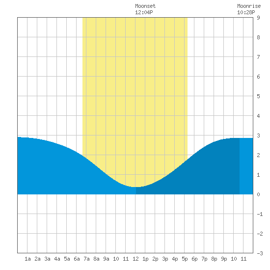 Sabine Pass tide chart for Monday, November 14, 2022