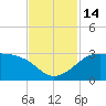 Sabine Pass tide chart for Monday, November 14, 2022