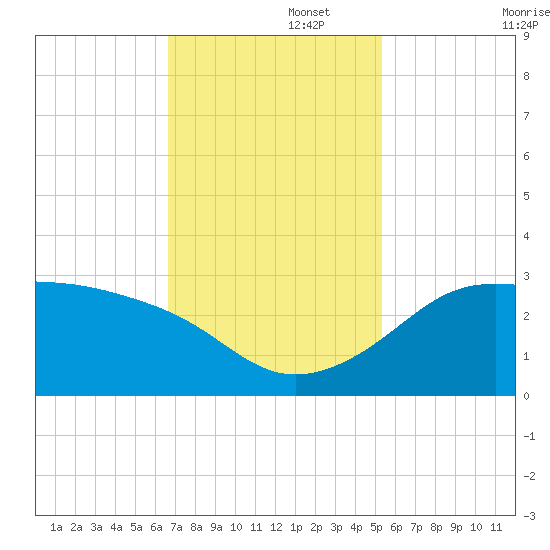 Sabine Pass tide chart for Tuesday, November 15, 2022