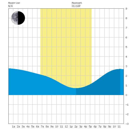 Sabine Pass tide chart for Wednesday, November 16, 2022