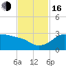 Sabine Pass tide chart for Wednesday, November 16, 2022