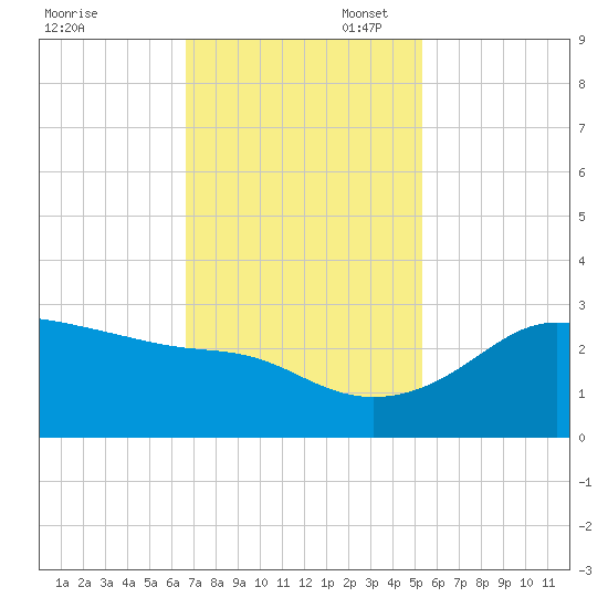 Sabine Pass tide chart for Thursday, November 17, 2022