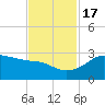 Sabine Pass tide chart for Thursday, November 17, 2022