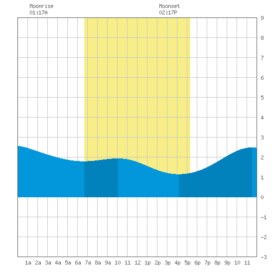 Sabine Pass tide chart for Friday, November 18, 2022